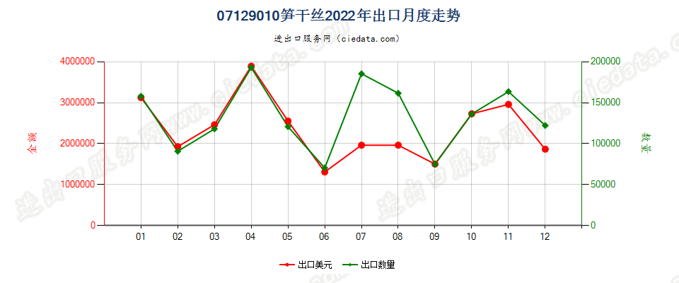 07129010笋干丝出口2022年月度走势图