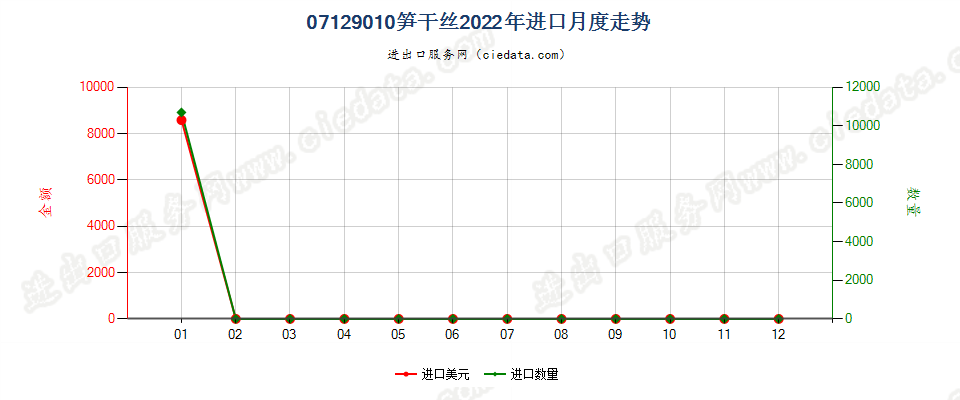 07129010笋干丝进口2022年月度走势图