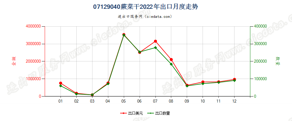 07129040蕨菜干出口2022年月度走势图