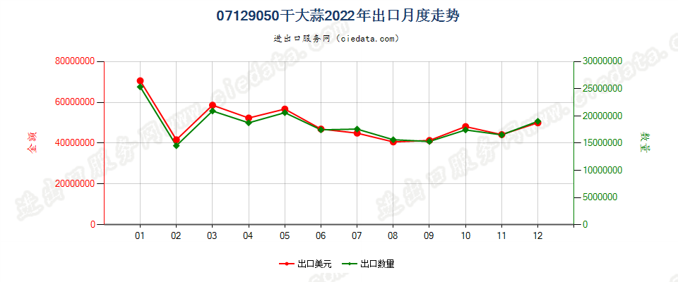 07129050干大蒜出口2022年月度走势图