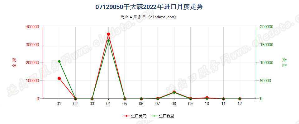 07129050干大蒜进口2022年月度走势图