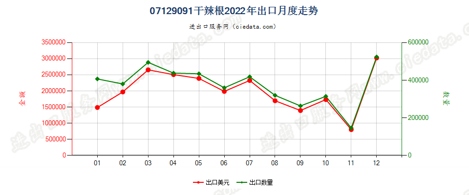 07129091干辣根出口2022年月度走势图