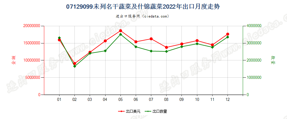 07129099未列名干蔬菜及什锦蔬菜出口2022年月度走势图