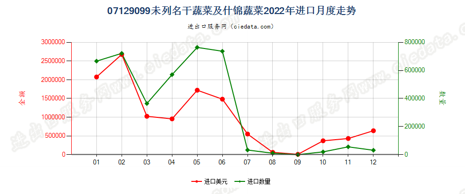 07129099未列名干蔬菜及什锦蔬菜进口2022年月度走势图