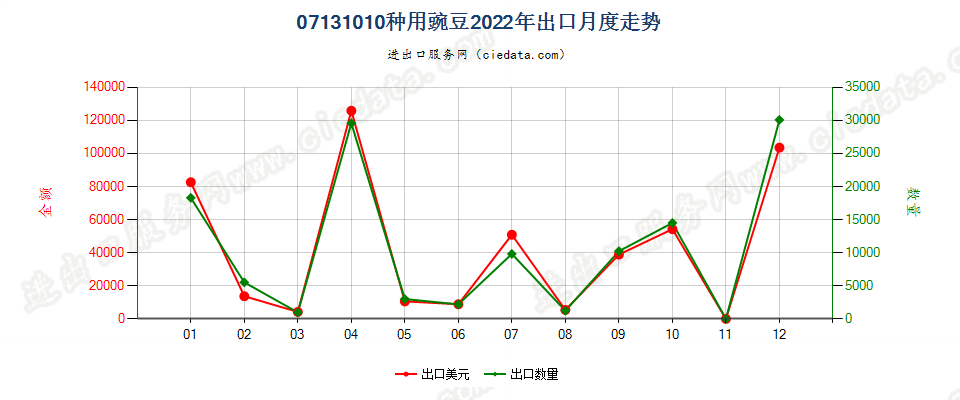 07131010种用豌豆出口2022年月度走势图