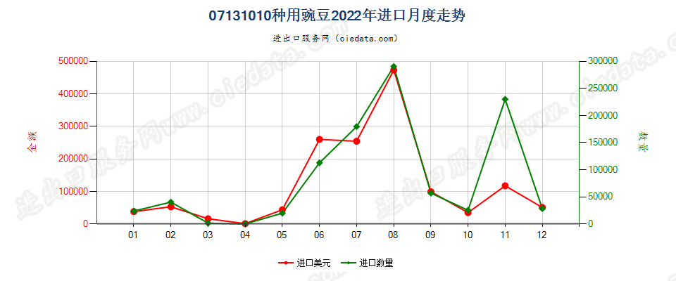 07131010种用豌豆进口2022年月度走势图