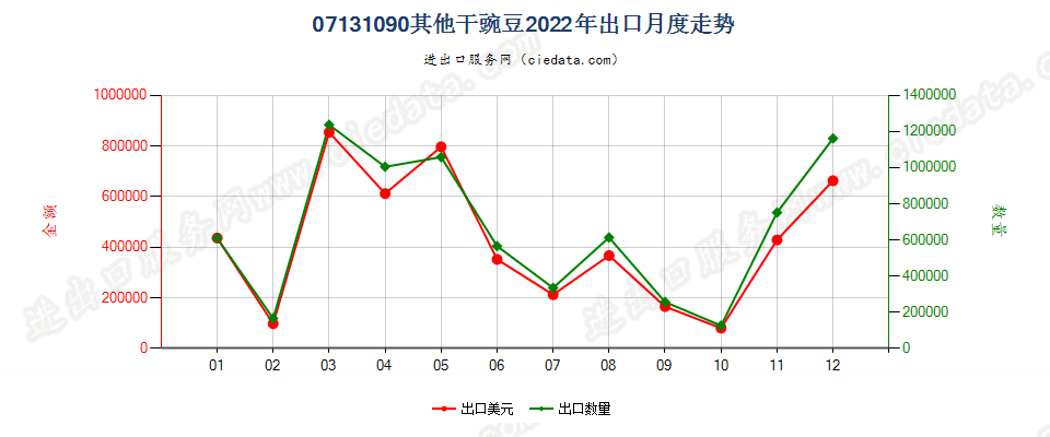 07131090其他干豌豆出口2022年月度走势图