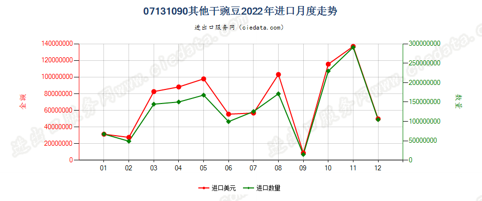 07131090其他干豌豆进口2022年月度走势图