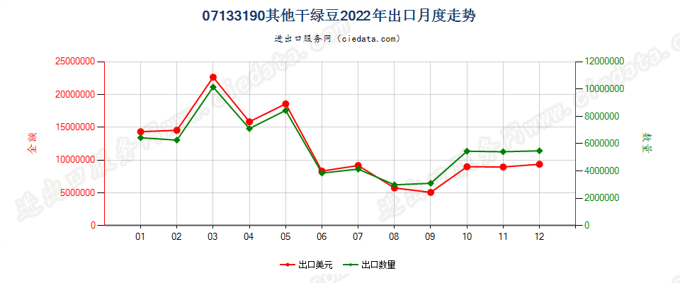 07133190其他干绿豆出口2022年月度走势图