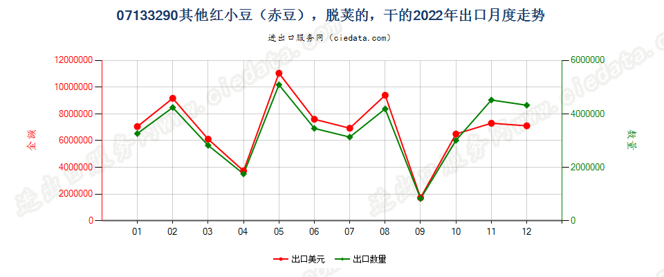 07133290其他红小豆（赤豆），脱荚的，干的出口2022年月度走势图