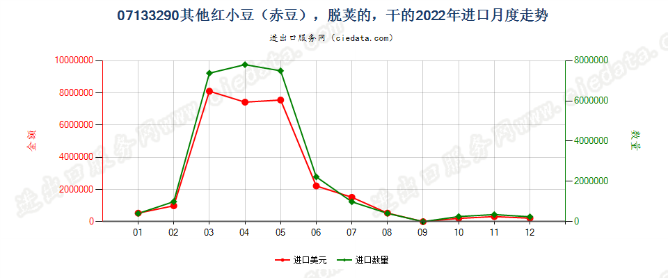 07133290其他红小豆（赤豆），脱荚的，干的进口2022年月度走势图