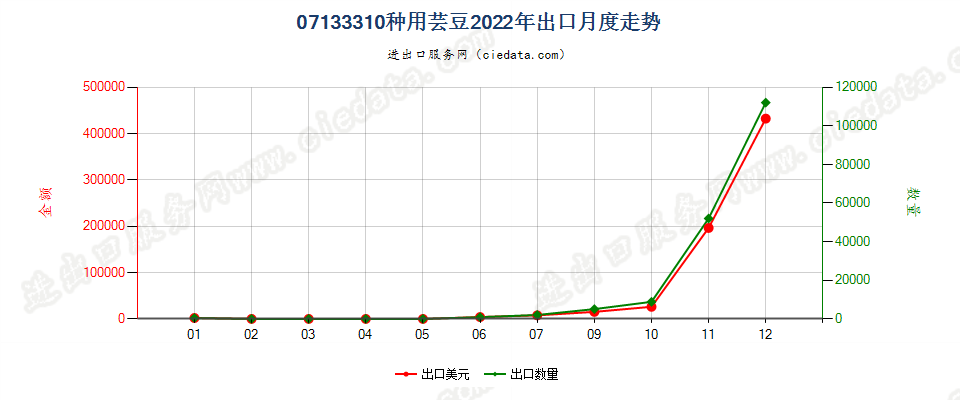 07133310种用芸豆出口2022年月度走势图