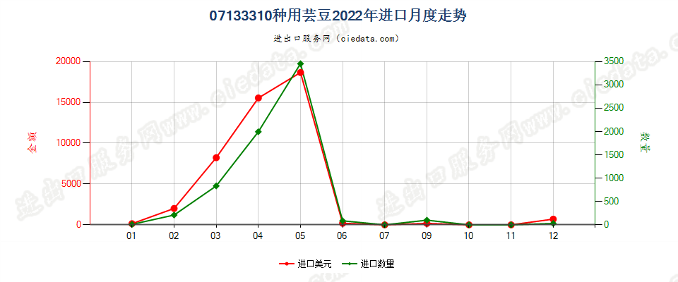 07133310种用芸豆进口2022年月度走势图