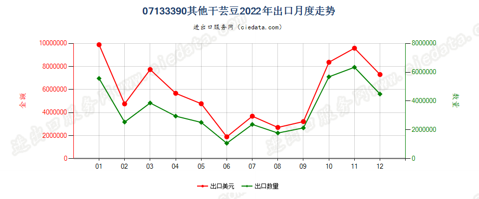 07133390其他干芸豆出口2022年月度走势图