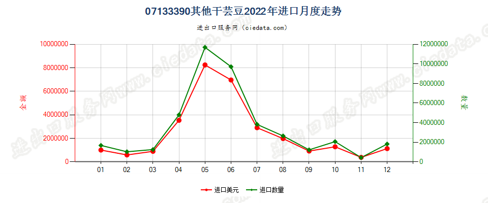 07133390其他干芸豆进口2022年月度走势图