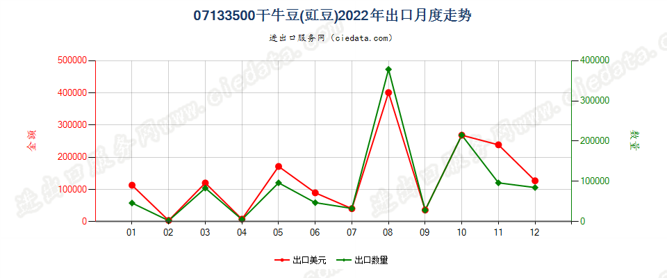 07133500干牛豆(豇豆)出口2022年月度走势图