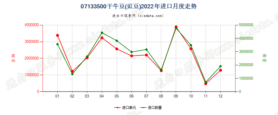 07133500干牛豆(豇豆)进口2022年月度走势图