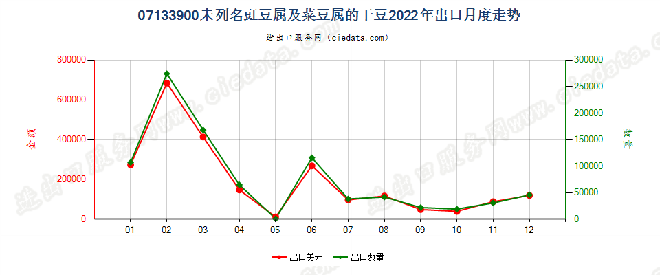 07133900未列名豇豆属及菜豆属的干豆出口2022年月度走势图