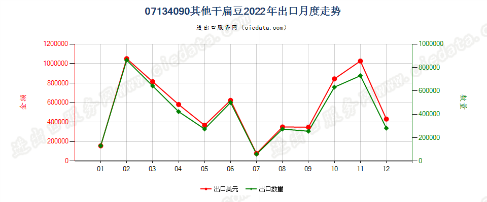 07134090其他干扁豆出口2022年月度走势图