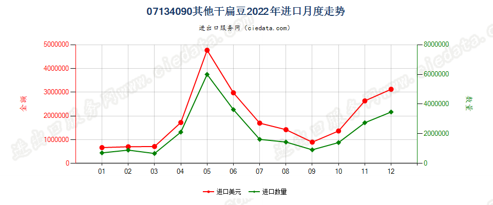 07134090其他干扁豆进口2022年月度走势图