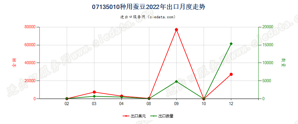 07135010种用蚕豆出口2022年月度走势图