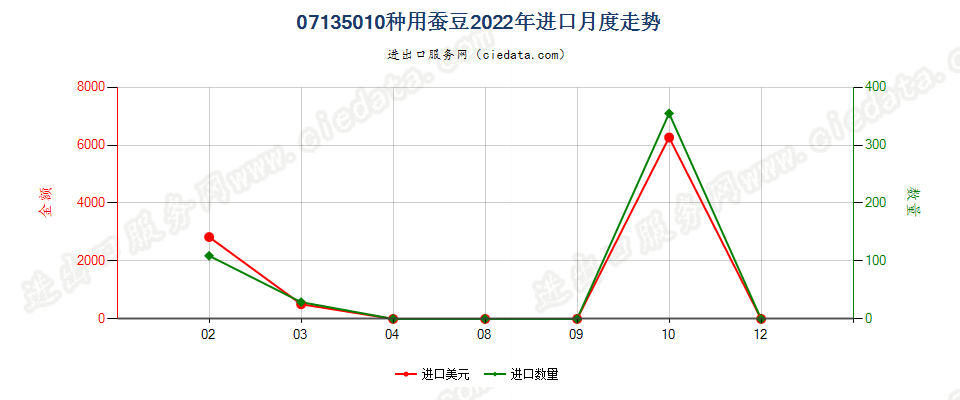 07135010种用蚕豆进口2022年月度走势图