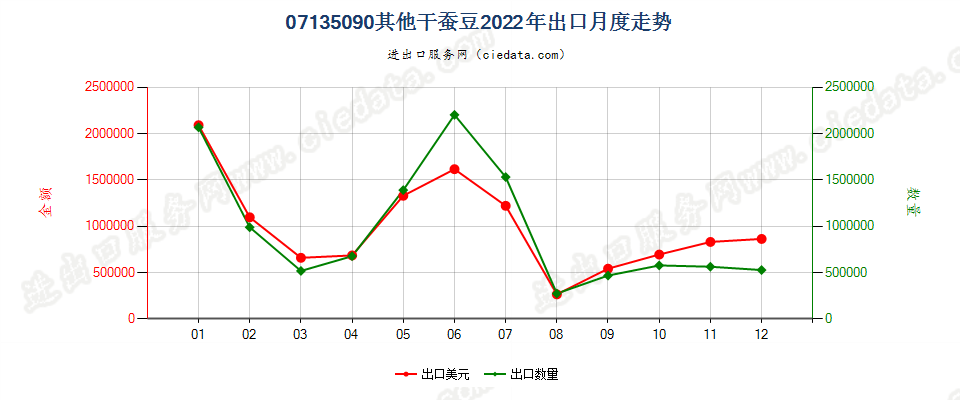 07135090其他干蚕豆出口2022年月度走势图