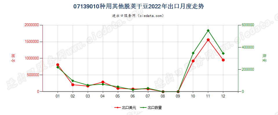 07139010种用其他脱荚干豆出口2022年月度走势图