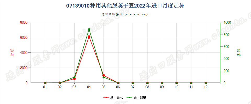 07139010种用其他脱荚干豆进口2022年月度走势图