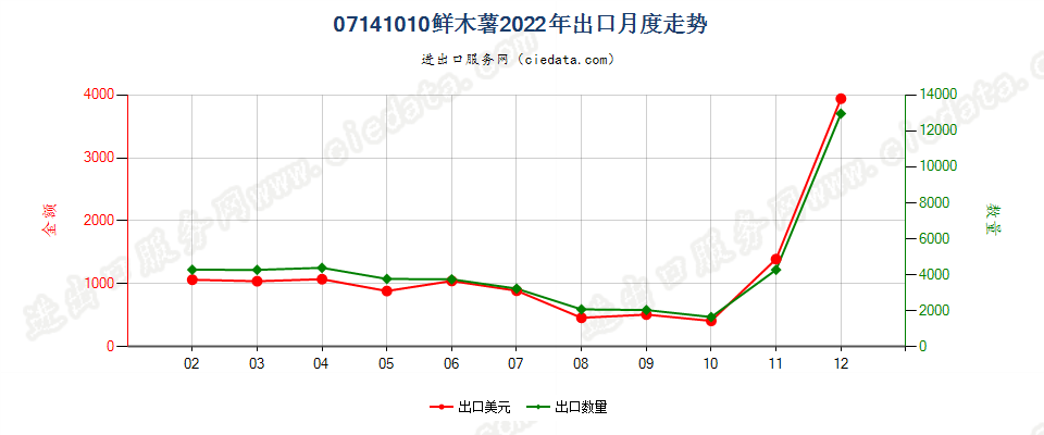 07141010鲜木薯出口2022年月度走势图