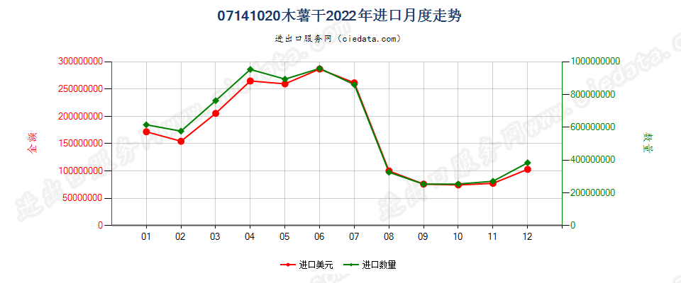 07141020木薯干进口2022年月度走势图