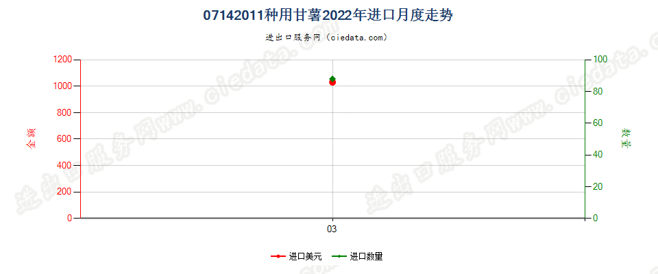 07142011种用甘薯进口2022年月度走势图