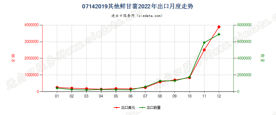 07142019其他鲜甘薯出口2022年月度走势图