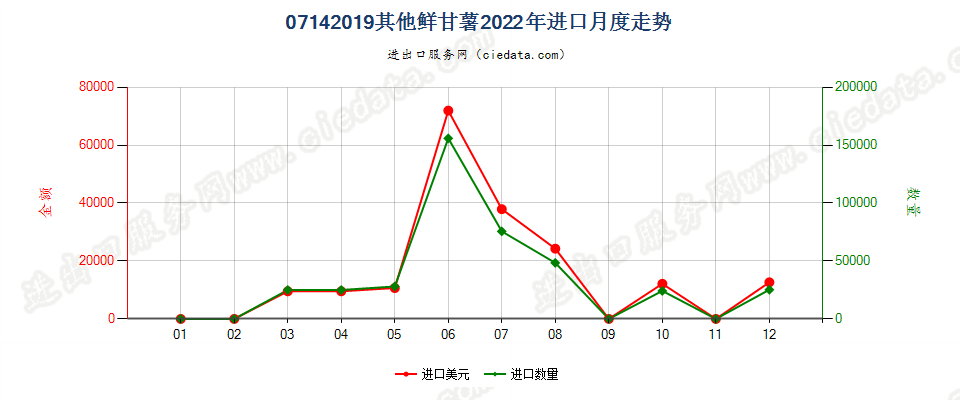 07142019其他鲜甘薯进口2022年月度走势图