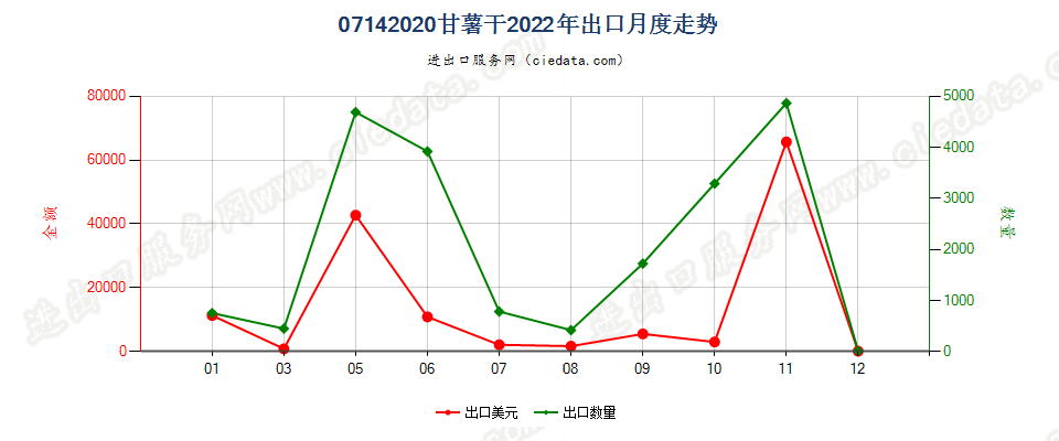 07142020甘薯干出口2022年月度走势图