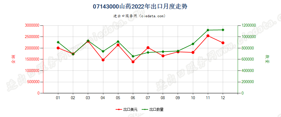 07143000山药出口2022年月度走势图