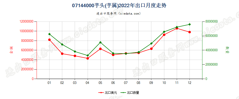 07144000芋头(芋属)出口2022年月度走势图