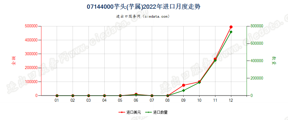 07144000芋头(芋属)进口2022年月度走势图