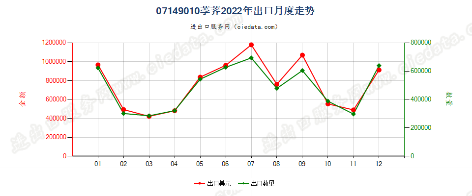 07149010荸荠出口2022年月度走势图