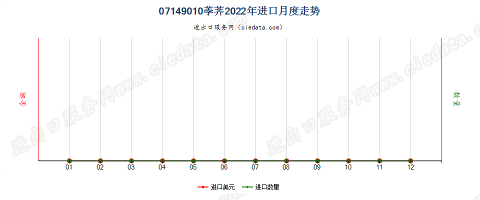 07149010荸荠进口2022年月度走势图