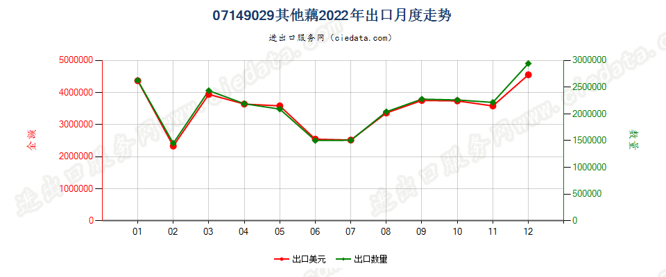 07149029其他藕出口2022年月度走势图