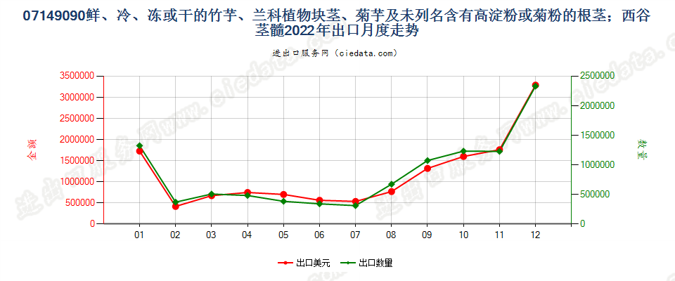 07149090鲜、冷、冻或干的竹芋、兰科植物块茎、菊芋及未列名含有高淀粉或菊粉的根茎；西谷茎髓出口2022年月度走势图