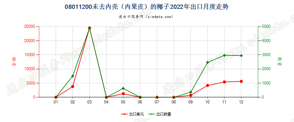 08011200未去内壳（内果皮）的椰子出口2022年月度走势图