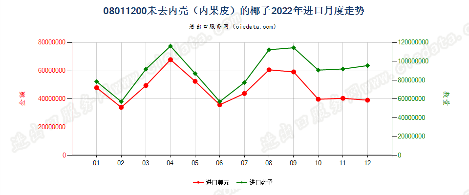 08011200未去内壳（内果皮）的椰子进口2022年月度走势图