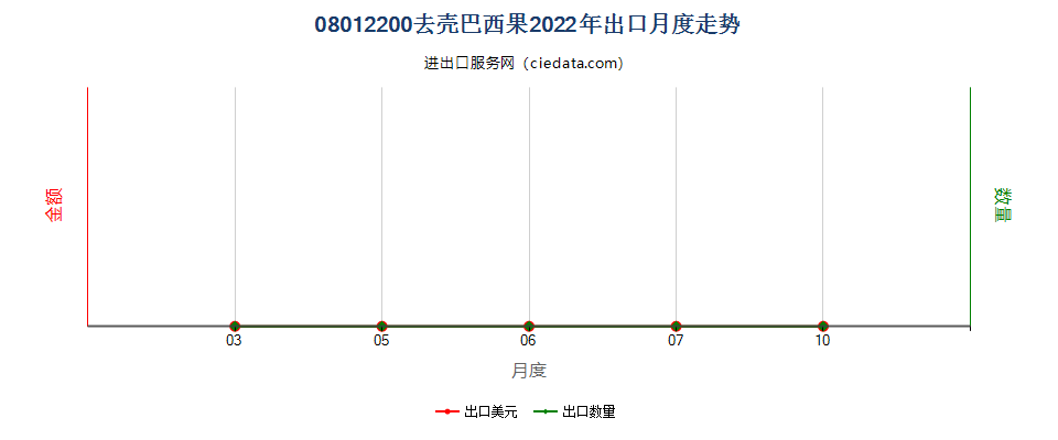 08012200去壳巴西果出口2022年月度走势图