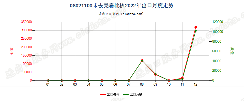 08021100未去壳扁桃核出口2022年月度走势图