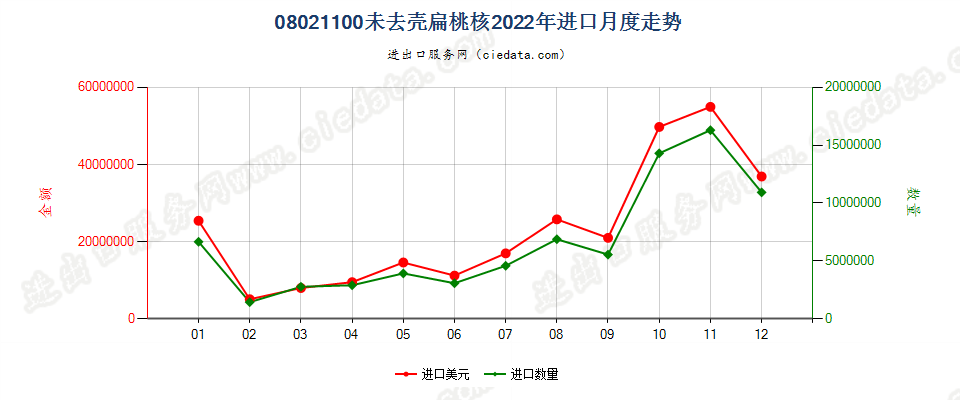 08021100未去壳扁桃核进口2022年月度走势图