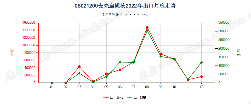 08021200去壳扁桃核出口2022年月度走势图