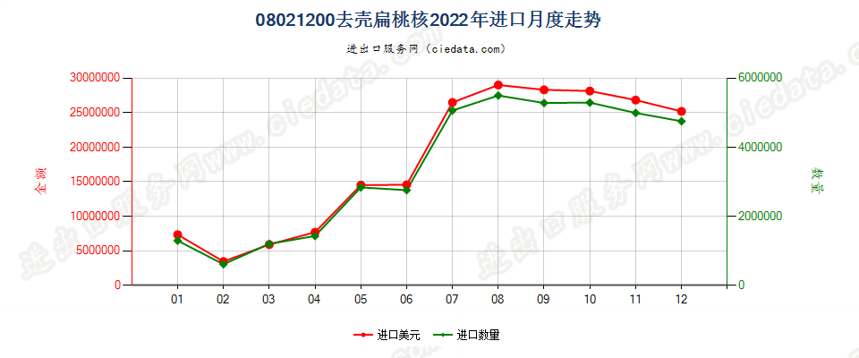 08021200去壳扁桃核进口2022年月度走势图