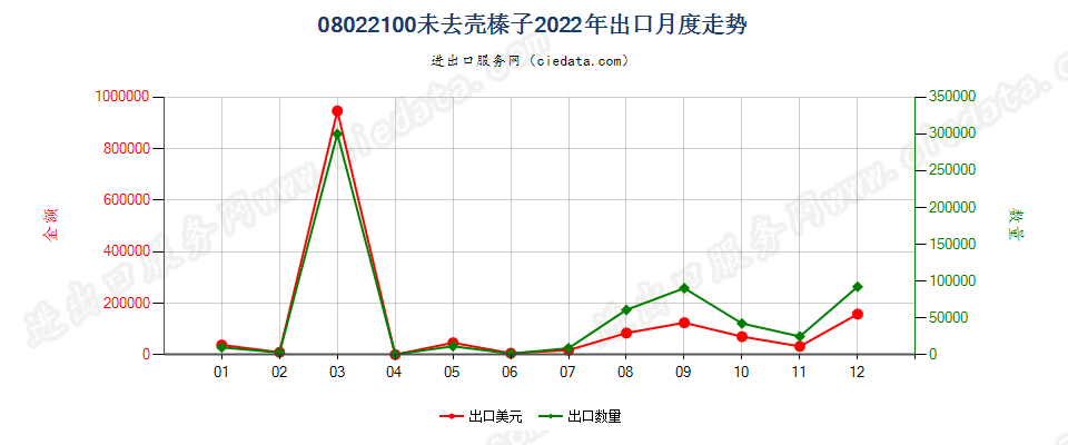 08022100未去壳榛子出口2022年月度走势图